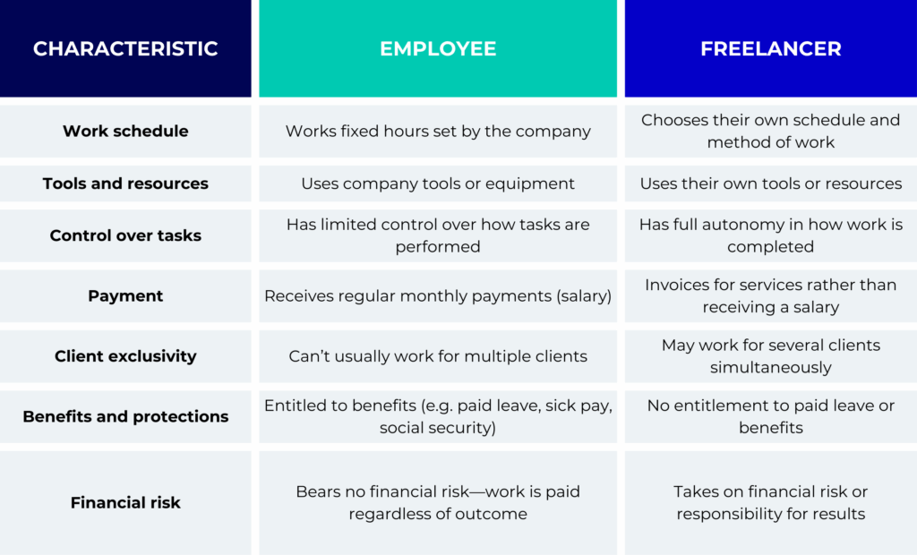 Employee vs. freelancer in Italian labour law