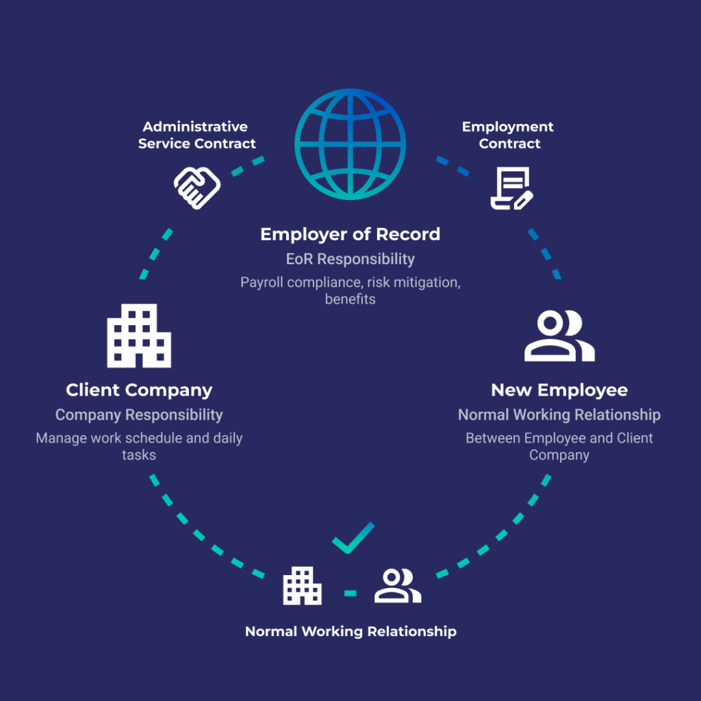 Looking for a specialised Employer of Record outside of Italy?