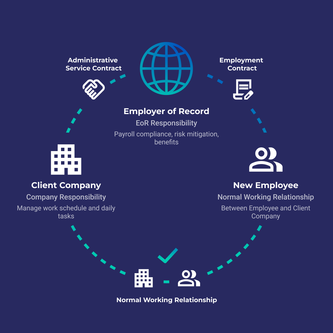 Looking for a specialised Employer of Record outside of Italy?