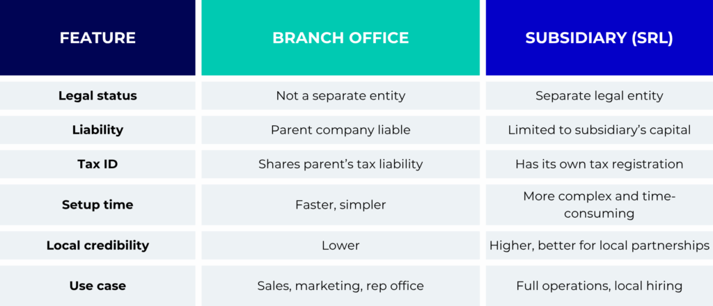 Subsidiary vs branch office key differences
